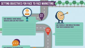 Setting Objectives for Face to Face Marketing [Road Map]